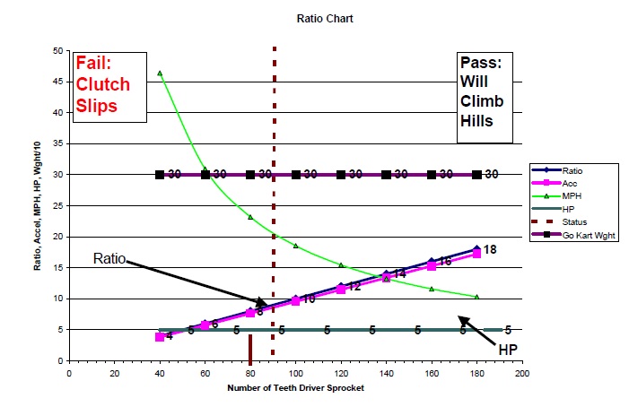 5 Hp Chart From Go Kart Building 203 Course 5 Hp Chart From Go Kart Building 203 Course. The Vertical Line is the Smoke or No Smoke Line. If you are to the right of the line, the clutch will start to grab more, to the left the go kart will go backwards and burn up clutches and belts. It may even stall the engine.