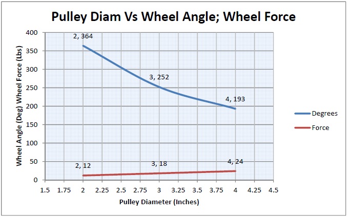 Go Kart Steering Graph Angle of Steering Wheel Vs Angle of Bogie System.